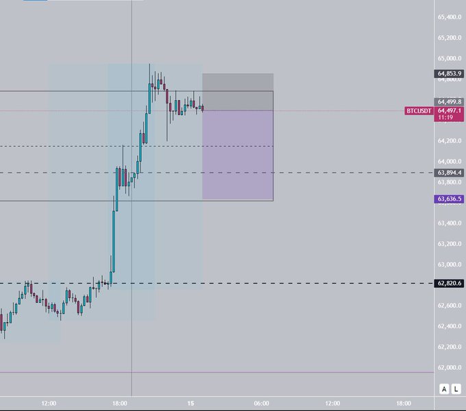 A candlestick chart for BTCUSD on the 11:19 timeframe, showing price levels around 63,000-65,000, with key markers at 64,853.9, 64,499.8, 63,894.4, 63,636.5, and 62,870.6.