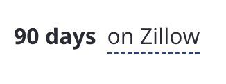 A graphic displaying bold text that reads "90 days on Zillow" with a purple dashed underline beneath "on Zillow," likely highlighting how long a property listing has remained unsold. This visual supports the post's lament that the seller would have been better off selling a decade ago and investing in alternative assets like Nvidia, Bitcoin, and Pokémon cards instead of holding onto the home.