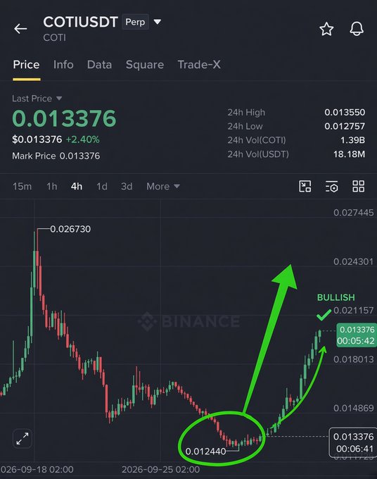 A Binance trading chart for COTIUSDT (COTI) shows a price of $0.013376 with green annotations including a "BULLISH" label and an upward arrow.