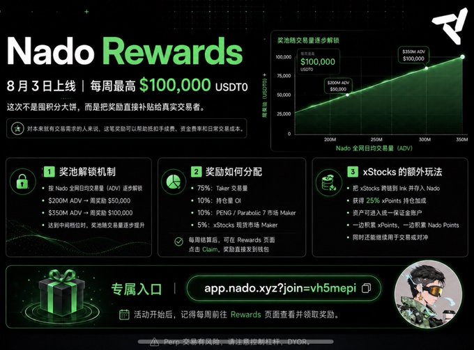A promotional graphic for 'Nado Rewards' in Chinese, advertising up to $100,000 USDT0 weekly rewards with app.nado.xyz link and crypto trading details.