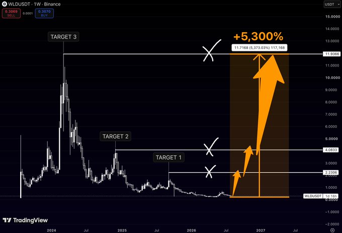 A TradingView candlestick chart for WLDUSDT on Binance showing a bullish technical analysis with predicted targets and a projected +5,300% gain reaching approximately 11.768.