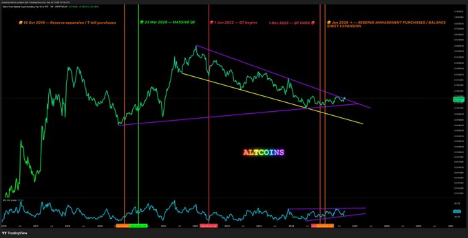 A TradingView chart of the TOTALCAP (Altcoins) market showing price action with annotated milestones including "15 Oct 2019 — Reserve expansion / T-bill purchases", "22 Mar 2020 — MASSIVE QE", "2 Jun 2022 — QT begins", and "Dec 2025 — QT ENDS", with triangular pattern overlays.