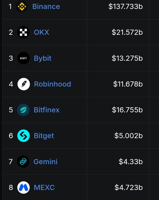 The image displays a ranked list of cryptocurrency exchanges, showing their tickers and approximate market caps, with Binance at the top and $137.733b. This aligns with the post discussing financial terms relevant to choosing a CEX (Centralized Exchange).