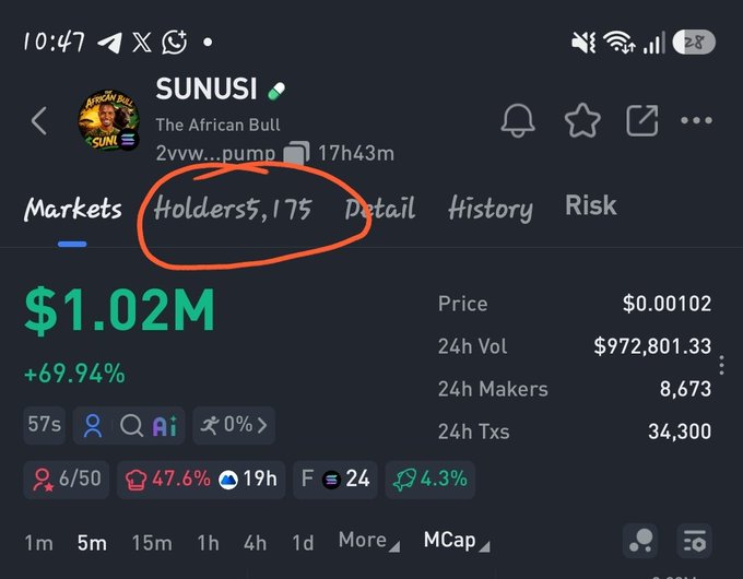 A screenshot of the SUNUSI token's Holders tab on a tracking platform, with "Holders 5,175" circled in red. The image visually emphasizes the milestone mentioned in the post, showcasing the token's current $1.02M market cap, 24h volume of $972,801.33, and 34,300 transactions as it progresses toward the 10,000 holder goal.