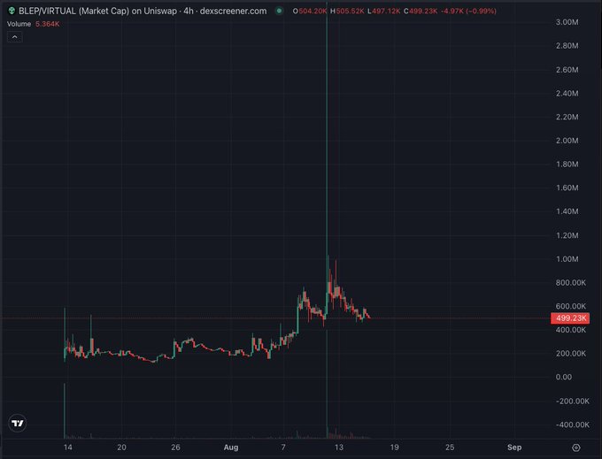 A 4-hour candlestick chart for BLEP/VIRTUAL token on Uniswap showing a dramatic price spike to roughly 1.6M, followed by a significant correction, with current price around 499.23K and market cap visible on dex screener.