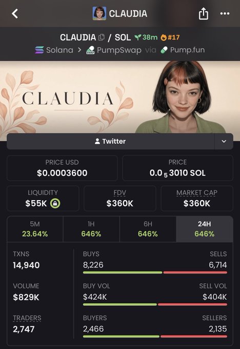 A cryptocurrency tracking screen for the token 'CLAUDIA' on the Solana network via PumpSwap, showing a price of $0.0003600, a market cap of $360K, and a 646% increase over 24 hours, alongside a photo of a woman with dark hair.