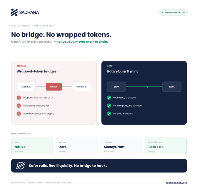 An informational graphic from Sadhana titled 'No bridge. No wrapped tokens,' explaining Circle's CCTP (Cross-Chain Transfer Protocol) for native USDC on Stellar, contrasting wrapped-token bridges with native burn & mint.