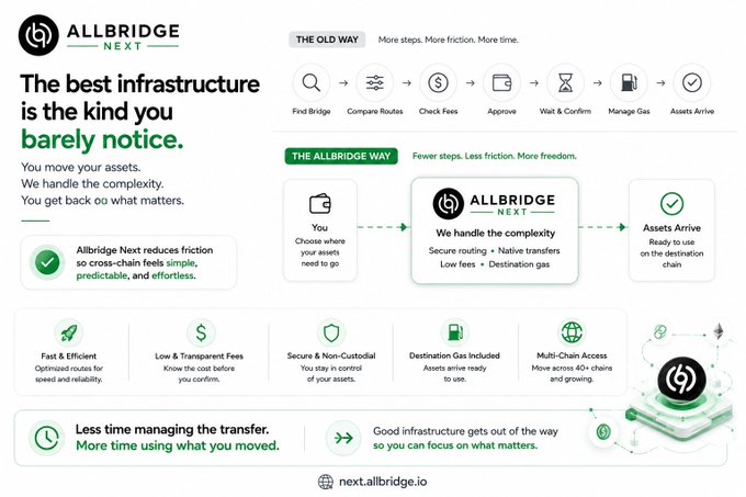 An infographic for "ALLBRIDGE NEXT" explaining how their infrastructure simplifies cross-chain transfers, contrasting "THE OLD WAY" with 7 steps to "THE ALLBRIDGE WAY" with 3 steps.
