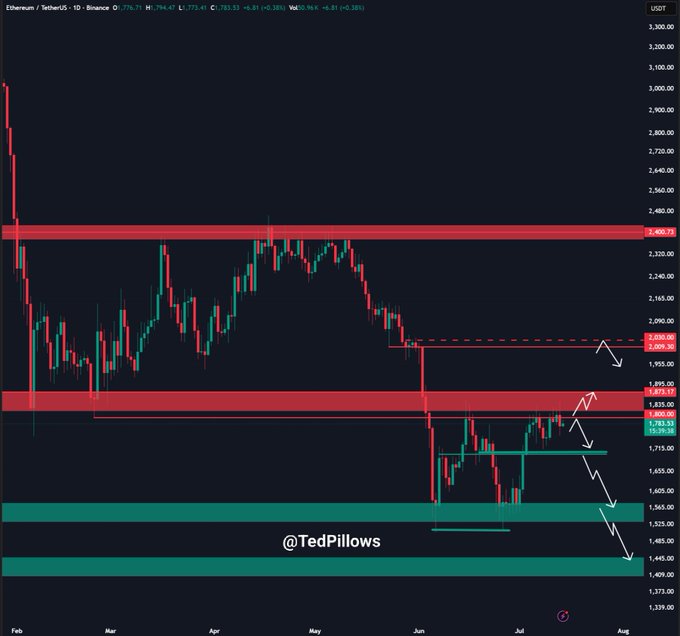 An Ethereum (ETH) 1-day candlestick chart on Binance shows price holding above the $1,750 support zone (highlighted in green), with resistance marked around $1,820-$2,000 and a major supply zone near $2,400, visually supporting the post's bullish outlook that holding this support could lead to an upside move.