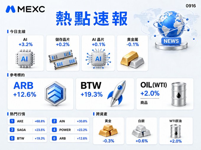 A MEXC hot news report (numbered 0916) showing market data with AI +3.2%, ARB +12.6%, BTW +19.3%, and OIL(WTI) +2.0%, along with trending tokens including AKE +68.8% and SAGA +23.5%.