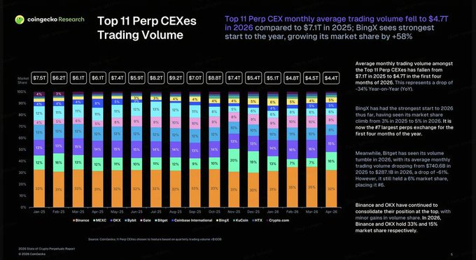 This image is a Coingecko Research chart titled "Top 11 Perp CEXes Trading Volume," showing stacked bar graphs of monthly market share from January to April 2026, with Binance, MEXC, OKX, Bybit, Gate, Bitget, Coinbase International, BingX, KuCoin, HTX, and Crypto.com listed. The chart reveals that top 11 perp CEX monthly average trading volume fell to $4.7T in 2026 from $7.1T in 2025 (-34% year-on-year), while BingX surged with a 58% market share gain, and Binance and OKX led with 33% and 15% market share respectively. While the accompanying post highlights the explosive growth in stock-related perpetuals (~40x growth to $34B), this chart provides complementary context on the broader perpetual DEX trading landscape, showing how established players like Binance and OKX dominate volume even as the overall perp market contracted.