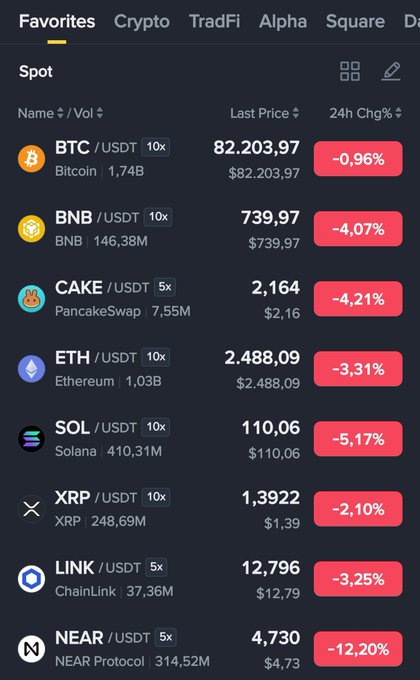 A cryptocurrency trading app screen displaying the Favorites tab with various cryptocurrencies including BTC/USDT at 82,203.97, BNB/USDT, CAKE/USDT, ETH/USDT, SOL/USDT, XRP/USDT, LINK/USDT, and NEAR/USDT, all showing negative 24-hour price changes.