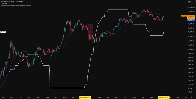 A weekly candlestick chart of Bitcoin/USD from 2018 through 2026 shows Bitcoin's price action alongside its 50-week moving average (blue line) and the U.S. Federal Reserve interest rate (white stepped line). The chart highlights a -61.30% drawdown following Bitcoin's pump above the 50wMA around 2021-2022, after the Fed's rate pause-and-hike cycle, illustrating the historical analog referenced in the post.