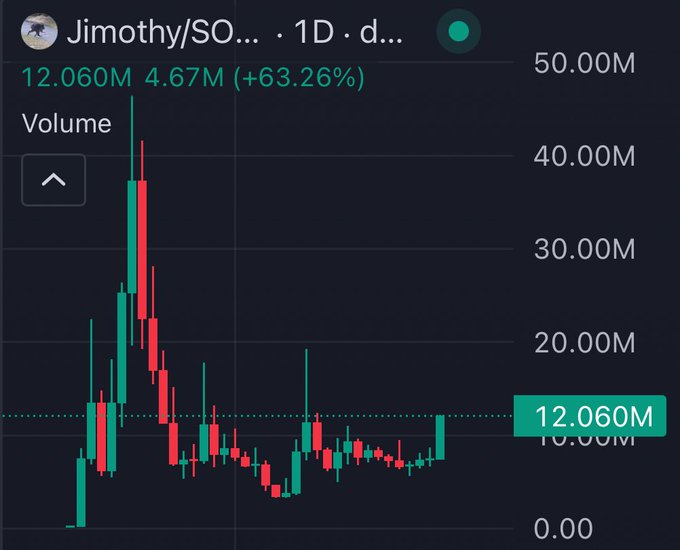 A 1D candlestick chart for "Jimothy" (likely Jimothy/SOL on Solana's DEX) shows a massive volume spike peaking near 40M during a price surge, followed by a sharp decline and now consolidating around 12.060M with a +63.26% gain on 4.67M recent volume. The post highlights this 12M level as a buying opportunity, arguing that fading the "biggest meme/animal runner of 2026" would be a mistake given the chart's prior explosive rally.