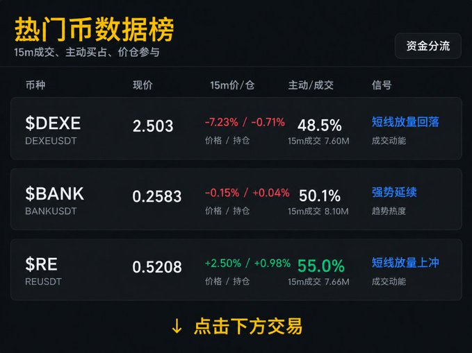 A cryptocurrency market data screen in Chinese titled '热门币数据榜' showing prices and changes for $DEXE, $BANK, and $RE tokens.