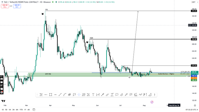 A daily chart of TAO/USDT on Binance shows the price consolidating within the BTP POI (~$195–$215) and the "Baldt Dbls base + Higher low" demand zone near ~$185, with a projected move higher targeting the $324.19 resistance level. An upward arrow projects from the demand zone, aligning with the bullish expectation of higher prices for $TAO.