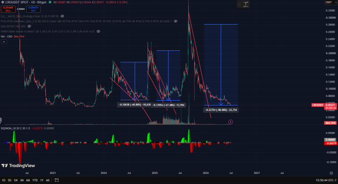 A TradingView chart of CRO/USDT shows the token's price collapsing from a high near $0.40 in late 2024 down to roughly $0.08, with a -93.98% drop highlighted, visually reinforcing the post's bearish claim that Cronos is headed for shutdown after failing to hold prior cycle lows.