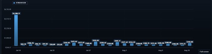 A price chart for BTWAN6CM appears to be broken or displaying erroneously, with one outlier data point at $4,968.91 on Jul 14 against a baseline of values around $240-$280 throughout Jul-Aug.