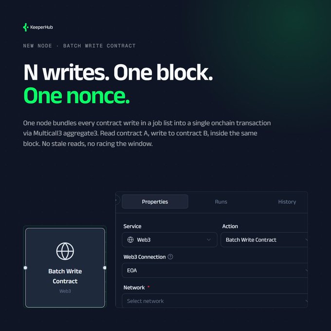 A marketing graphic for KeeperHub's new "Batch Write Contract" node, featuring headlines like "N writes. One block. One nonce." and describing a Web3 service that bundles contract writes via Multicall3 aggregate3.