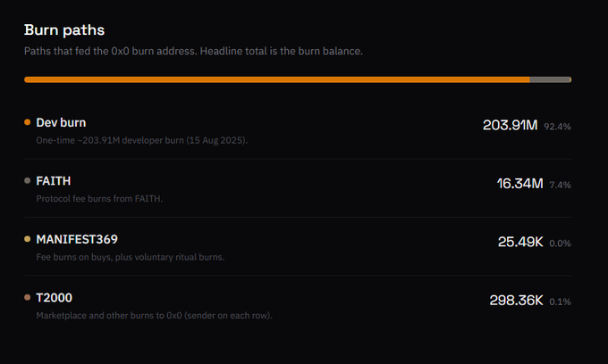 A "Burn paths" dashboard displays token burn contributions to the 0x0 address, dominated by a one-time Dev burn of 203.91M (92.4%), followed by FAITH protocol fees at 16.34M (7.4%), MANIFEST369 fee and ritual burns at 25.49K (0.0%), and T2000 marketplace burns at 298.36K (0.1%), highlighting MANIFEST369's minor but active role in the SUI ecosystem's deflationary flywheel.