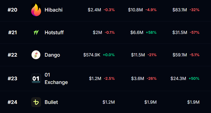 A cryptocurrency or token ranking list showing #20 Hibachi, #21 Hotstuff, #22 Dango, #23 O1 Exchange, and #24 Bullet with their respective market caps and percentage changes.