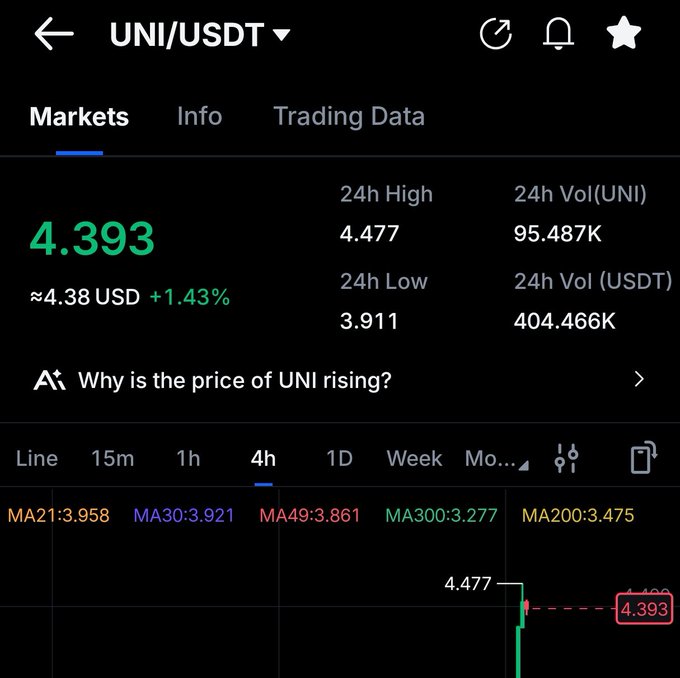A cryptocurrency trading app displays UNI/USDT at $4.393 (≈$4.38 USD), up 1.43%, with a 24h high of $4.477 and volume of 404.466K USDT, supporting the post's excitement about UNI pumping and hopes for a DeFi season.
