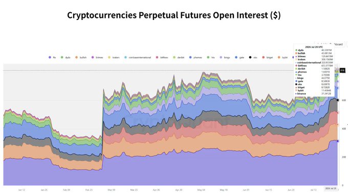 A stacked area chart titled 'Cryptocurrencies Perpetual Futures Open Interest ($)' showing various crypto assets including BTC, ETH, SOL, and others tracked over several months.