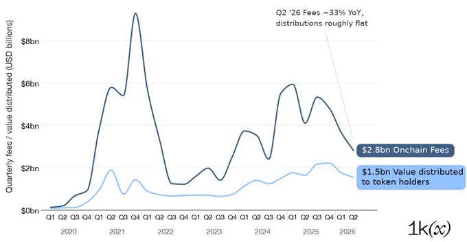 A line chart from 1kx showing quarterly fees and value distributed in USD billions from 2020 to 2026, highlighting Q2 '26 fees at -33% YoY with $2.8bn onchain fees and $1.5bn distributed to token holders.