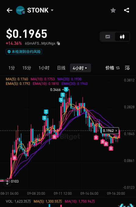 A mobile cryptocurrency chart displays STONK token at $0.1965, showing a 14.36% increase with candlestick patterns and moving averages on a dark interface.