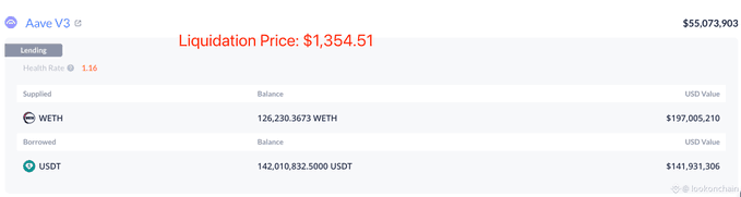 The image features a screenshot of a computer screen displaying a page with information about a trading platform called "Aave". The text indicates that this trading platform has been used for trading one whale for USDT worth $142M, which is being sold by another trader. The current liquidation price of the whale is $1,354.