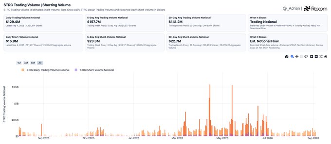 Roxom data dashboard showing STRC Trading Volume and Shorting Volume statistics, with daily trading notional at $129.4M and estimated notional short volume of $22.7M.