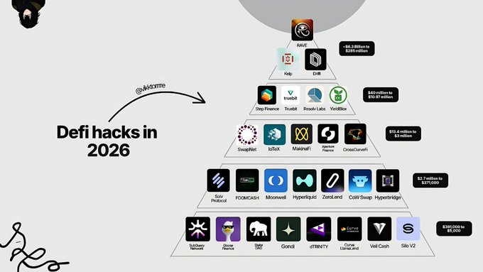 In the image, there is a poster featuring a pyramid of various cryptocurrency symbols and logos. The main element of the image appears to be a description of different Defi hacks related to cryptocurrency, with specific dates such as "2026", "2027", and "2028". These dates indicate that this information is in connection with a social media post or message regarding these Defi hacks. Additionally, there are illustrations of logos for Bitcoin, Ripple, and Ethereum, which contribute to the visual representation of the content displayed on the poster.