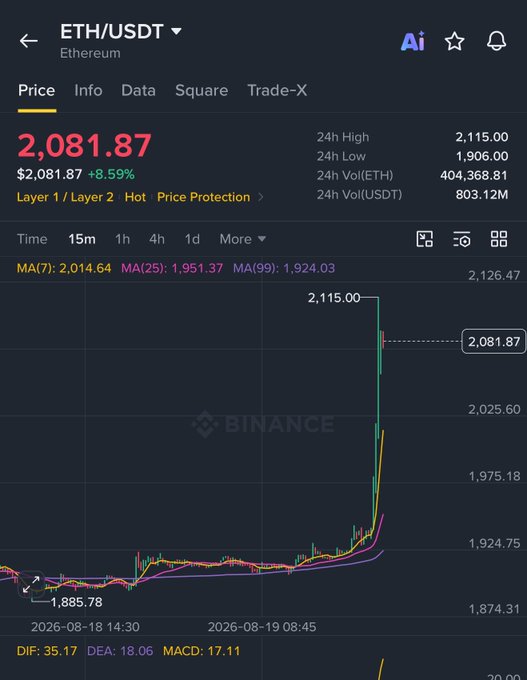 A Binance cryptocurrency chart showing ETH/USDT price at 2,081.87 with an 8.59% increase, displaying moving averages MA(7): 2,014.64, MA(25): 1,951.37, MA(99): 1,924.03, dated 2026-08-18/19.