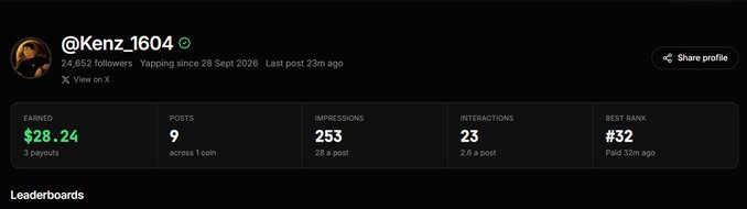 Profile dashboard for user @Kenz_1604 showing 24,652 followers, 9 posts, 253 impressions, 23 interactions, $28.24 earned, and a best rank of #32 on Yapping.