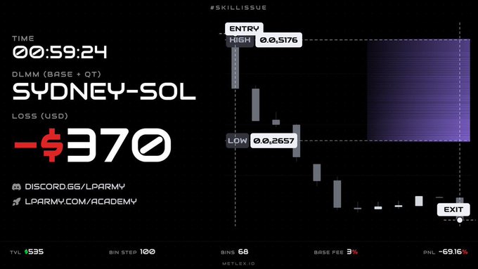 A red PNL trading card displays a $370 loss on the SYDNEY-SOL pair (DLMM) over 59 minutes and 24 seconds, with an entry of 0.5176 and exit near the 0.2657 low, matching the post's caption about sharing a losing trade from the "Skillissue" trading group on Discord.