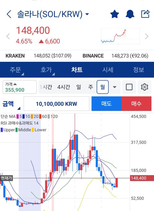 A trading chart for 솔라나 (SOL/KRW) showing a current price of 148,400, up 4.65%, with candlestick data and moving averages displayed.