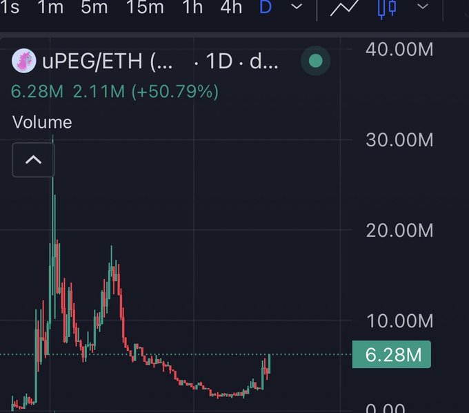 A TradingView volume chart for the uPEG/ETH pair shows a 50.79% surge to 6.28M (from 2.11M), accompanied by the alert "I HIGHLY RECOMMEND YOU DON'T MISS THIS SIGNAL $UPEG"—the recent volume spike appearing on the right side of the chart visually backs up the bullish signal claim.