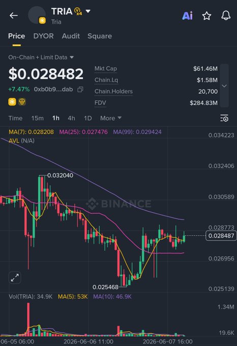 The image shows a computer screen displaying a chart of stock prices, which appears to be from the cryptocurrency trading platform Binance. The chart illustrates fluctuations in the value of Bitcoin and other cryptocurrencies over time, with price points displayed at various intervals. The viewer is shown what appears to be an account on the trading platform that has recently been rewarded with shares based on its trading volume or sales. A button can be found at the bottom right corner which says "Good night... @useTria is currently running its Epoch 2 Reward Pool, allowing users to Unlock shares of a $1.5M total reward pool through card sales or trading volume on the TRIA Perp DEX." This indicates that it's time for the user to receive their rewards and potentially trade with other users who may be interested in trading Bitcoin and other cryptocurrencies as well.