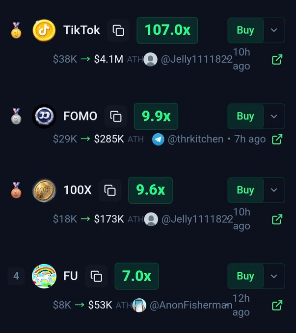 A crypto trading dashboard displays TikTok at 107.0x, FOMO at 9.9x, 100X at 9.6x, and FU at 7.0x, with each token showing current and ATH prices alongside "Buy" buttons, directly matching the multipliers listed in the accompanying promotional post.
