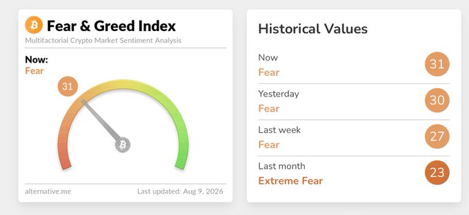 A Fear & Greed Index dashboard from alternative.me showing a current reading of 31 (Fear), with historical values: Yesterday 30, Last Week 27, and Last Month 23 (Extreme Fear), last updated Aug 9, 2026.