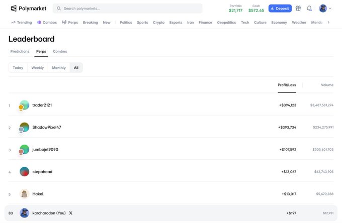 A Polymarket leaderboard page for 'Perps' showing top traders ranked by Profit/Loss, with 'trader2121' at #1 with +$394,123 and 'korchadoin' at rank 83.