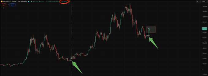 The image shows a weekly Bitcoin/U.S. Dollar candlestick chart from Binance with two green arrows pointing to small confirmation candles—one near the bottom left during the 2022-2023 accumulation period and another on the right side near the ~$78,000 level following a recent downturn, illustrating the post's comparison between a prior market bottom signal and a potential new one at current prices.