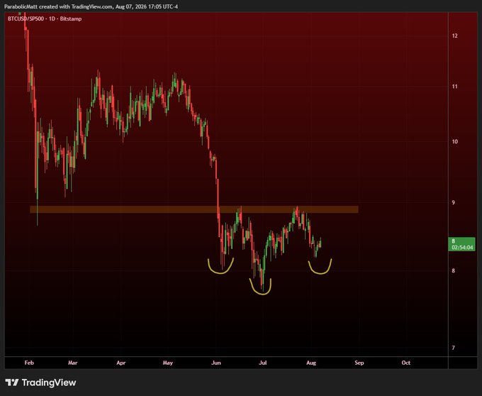 A TradingView daily chart of the BTCUSD/SP500 ratio on Bitstamp showing the pair falling from around 12 in February to roughly 8.34 by August, with three yellow arcs highlighting an inverse head-and-shoulders pattern forming beneath a horizontal resistance level near 9.