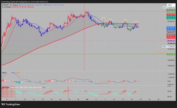 A TradingView chart of BTC/USDT on Binance (4-hour timeframe) shows price consolidating around the $63,000 level, with multiple technical indicators (MACD and RSI) suggesting weakening momentum below key resistance near $66,000, supporting the post's bearish outlook. The chart displays several failed breakout attempts highlighted by yellow arrows near the descending trendline, reinforcing the "bear feast" sentiment.