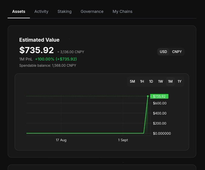 The image shows a crypto wallet's "Assets" dashboard displaying an estimated portfolio value of $735.92 (≈3,136.00 CNPY), with a +100.00% PnL gain (+$735.92) and a spendable balance of 1,568.00 CNPY, alongside a flat line chart that sharply spikes at the end to reflect the new $CNPY token value.

This visual aligns with the post's humorous commentary about $CNPY being surprisingly more rewarding than expected, showcasing the poster's actual $CNPY earnings of roughly $735—dwarfing the modest 10–20 $CNPY allocations (~$2–4) that other participants received despite holding high point balances.