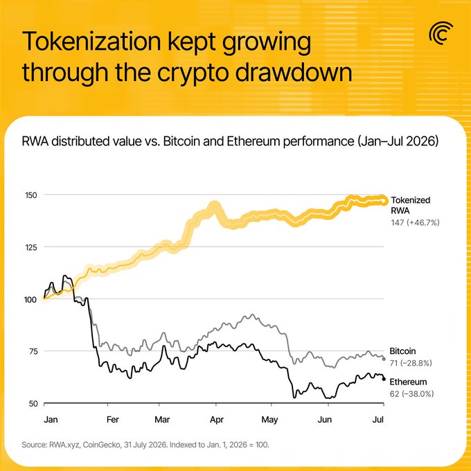 A chart titled 'Tokenization kept growing through the crypto drawdown' comparing RWA distributed value to Bitcoin and Ethereum performance from January to July 2026, showing Tokenized RWA at +46.7%, Bitcoin at -28.8%, and Ethereum at -38.0%.