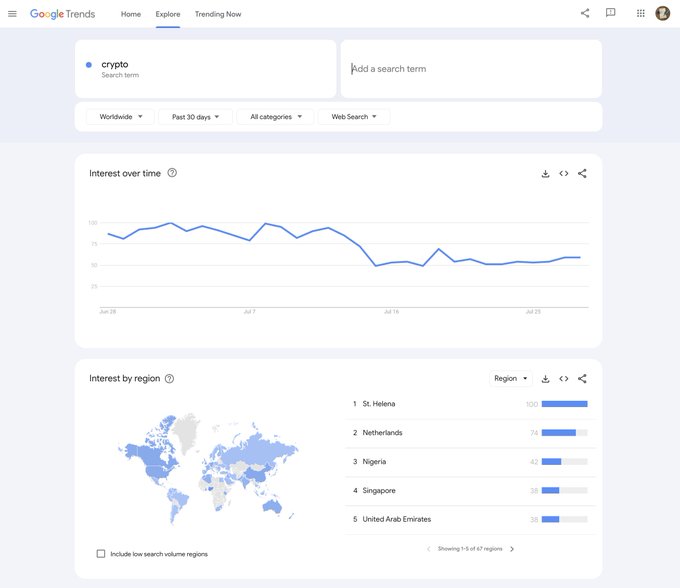 A Google Trends page for the search term 'crypto' over the past 30 days worldwide, showing interest over time as a line graph and top regions led by St. Helena, Netherlands, Nigeria, Singapore, and United Arab Emirates.