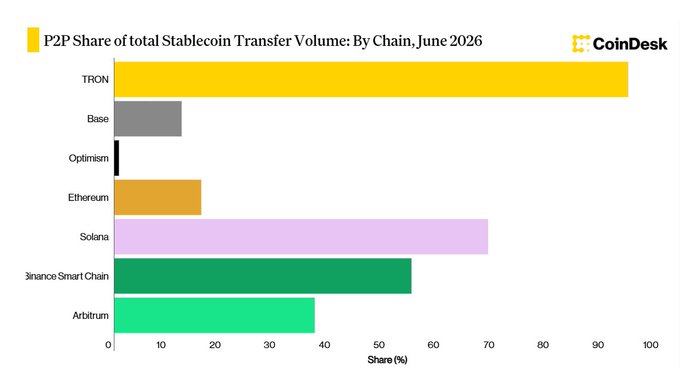 A CoinDesk bar chart titled 'P2P Share of total Stablecoin Transfer Volume: By Chain, June 2026' shows TRON leading at near 100%, followed by Solana, Binance Smart Chain, Arbitrum, Ethereum, Base, and Optimism.