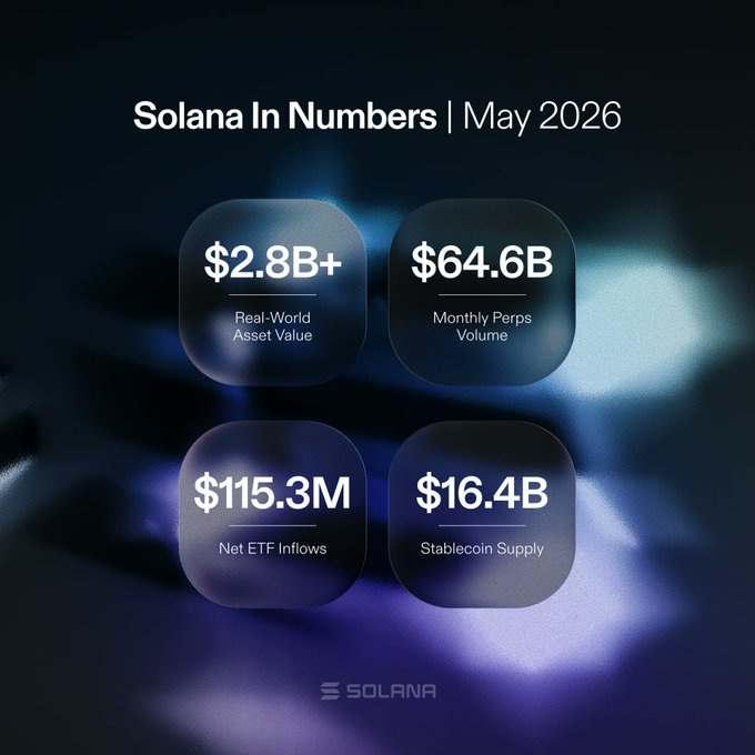 The image shows a close-up view of four different colored circles with text, all related to Solana numbers displayed at the top left corner. The first circle is black and contains the number "97%", indicating that 97% of all tokenized stock trading on Solana is now being distributed through Orca. This explains what Orca has distribution for in the image. The second circle displays the number "$64,6b" representing a $64,6B asset value. The third circle features the number "$2,8b" representing a $2,8B real-world asset value. Finally, the fourth circle shows the number "$16,4b", which indicates that there is an EFT inflows of $16,4B into Solana's network token.