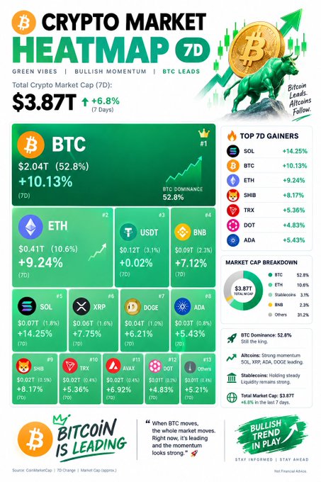 A 'CRYPTO MARKET HEATMAP 7D' infographic showing a total market cap of $3.87T (+6.8%), with BTC at $2.04T (+10.13%, 52.8% dominance), plus top gainers like SOL (+14.25%) and SHIB (+9.17%).